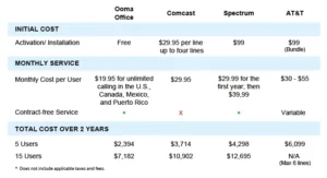 Read more about the article What Is Ooma Inc Charge on Credit Card?