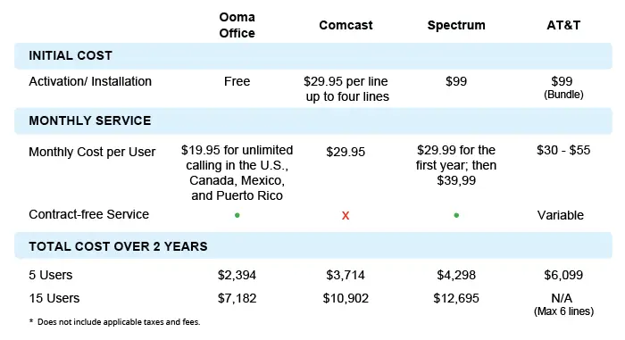 Read more about the article What Is Ooma Inc Charge on Credit Card?